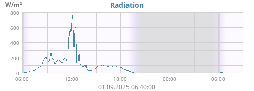 dayradiation