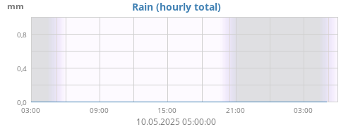 dayrain