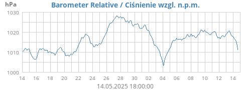 monthbarometer