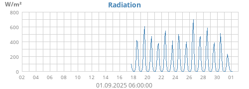 monthradiation