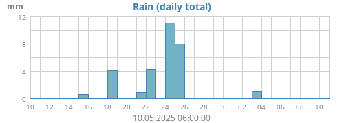 monthrain