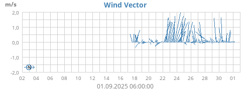 monthwindvec