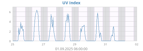 weekUV