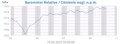 weekbarometer