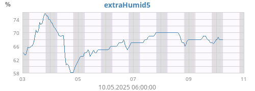 weekhumext2