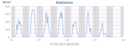 weekradiation