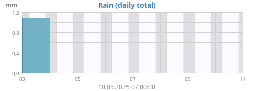 weekrain