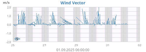 weekwindvec