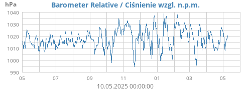 yearbarometer