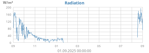 yearradiation