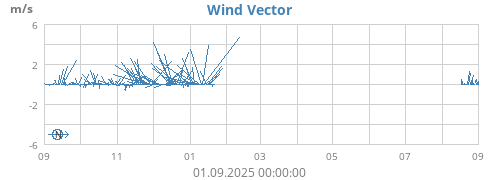 yearwindvec